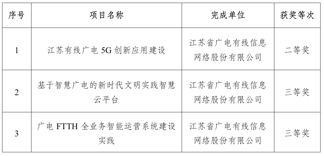 涉及廣電5G、智慧廣電，江蘇有線3個項目獲得“中國電影電視技術(shù)學(xué)會科技進(jìn)步獎”