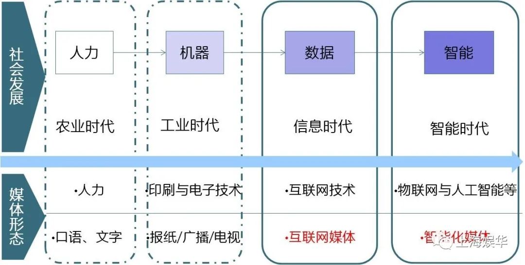 廣電媒體轉(zhuǎn)型升級(jí)，需要實(shí)現(xiàn)“新四化”