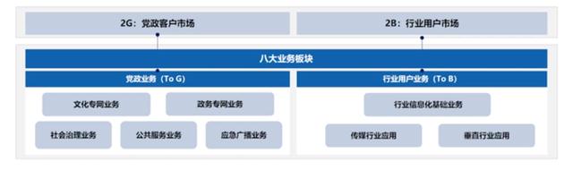 聚焦政企業(yè)務(wù)，中國廣電找到“新賽道”？！