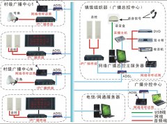 村村通數字IP網絡廣播系統(tǒng)解決方案