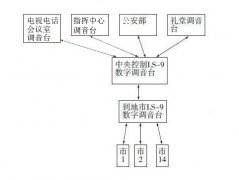 數(shù)字調(diào)音臺在整合視頻會議系統(tǒng)中的應用