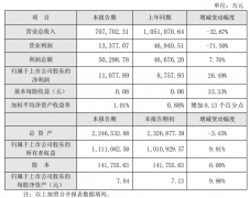 電廣傳媒2019年業(yè)績(jī)快報(bào)：實(shí)現(xiàn)凈利潤(rùn)1.11億元 同比增長(zhǎng)26.49%