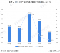 十張圖了解2020年中國(guó)廣播電視行業(yè)發(fā)展現(xiàn)狀分析